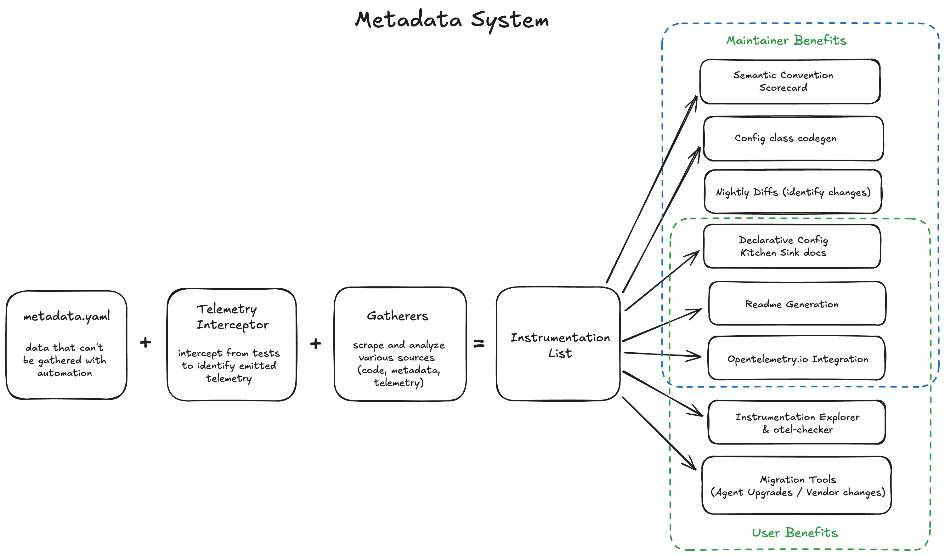 Chart of benefits from the project