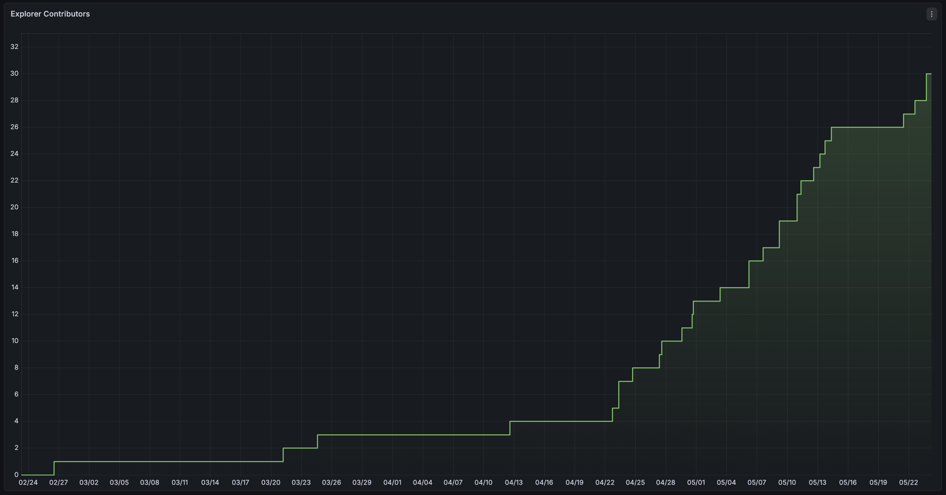 Contributors graph screenshot